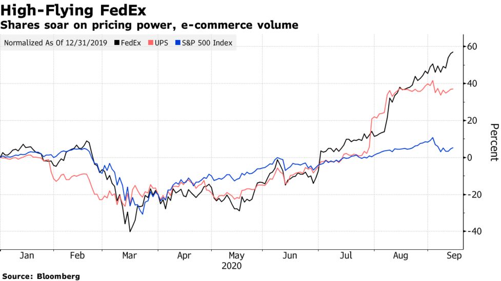 フェデックス株 時間外で上昇 電子商取引の需要増が利益押し上げ Bloomberg