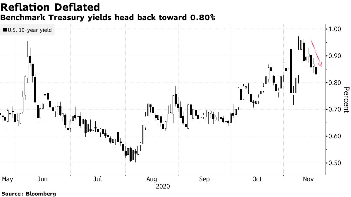 Benchmark Treasury yields return to 0.80%