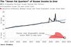 Fed Hawkishness Peaks as Rising Debt Payments Erode Savings