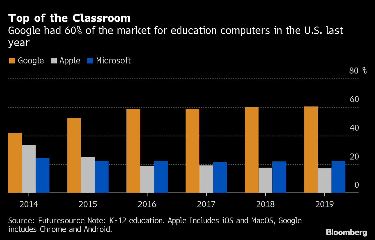 google doubled its numbers in classroom