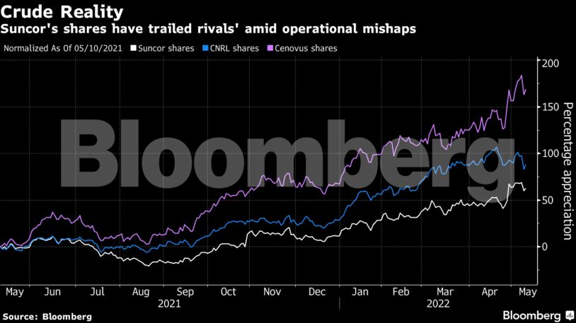 Suncor's shares have trailed rivals' amid operational mishaps