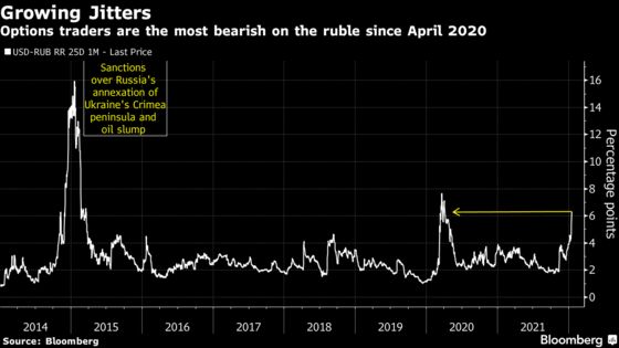 Ruble Goes From Darling to Dud as Rising Risks Deter Bulls