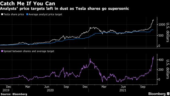 Tesla’s Breakneck Rally Opens Biggest-Ever Chasm With Analysts