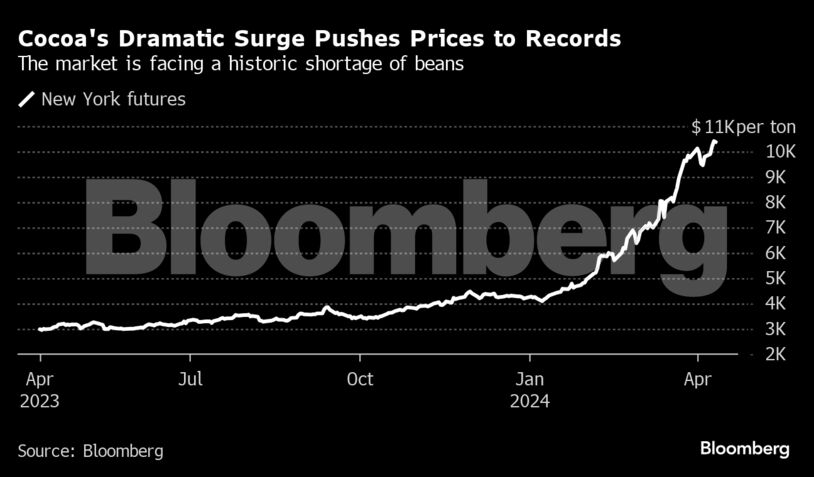 Cocoa's Dramatic Surge Pushes Prices to Records | The market is facing a historic shortage of beans