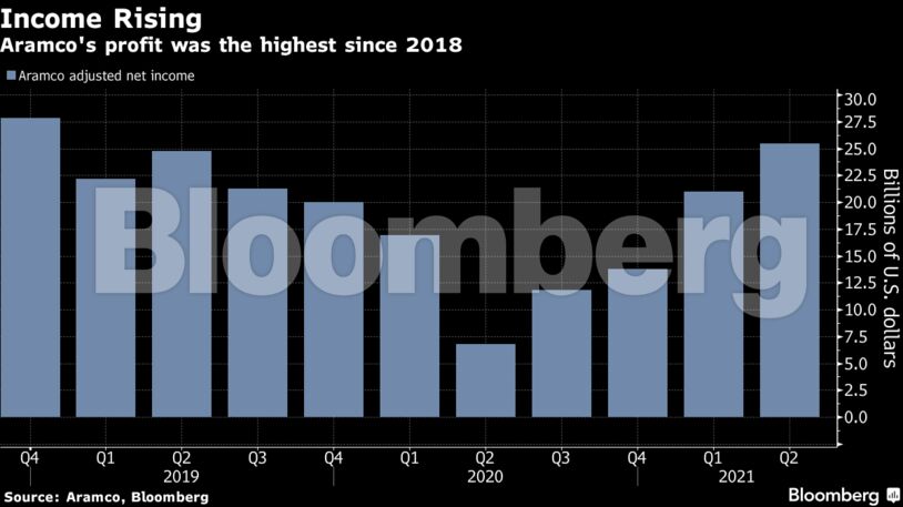 Aramco's profit was the highest since 2018