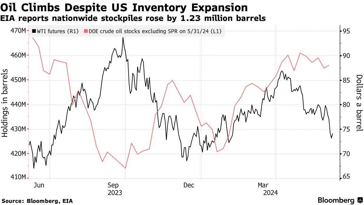Latest Oil, Prices Market News and Analysis for June 5 - Bloomberg