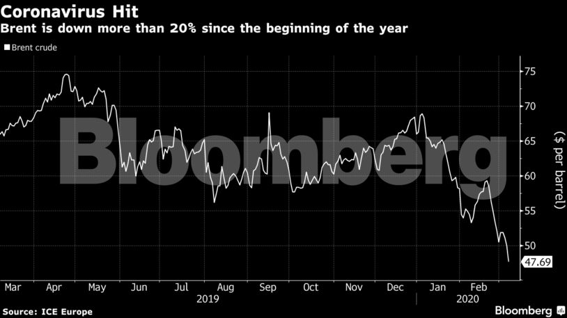Brent is down more than 20% since the beginning of the year