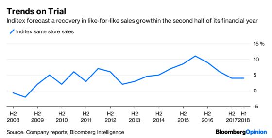 Inditex, It’s Been Fun, but Change Is Coming