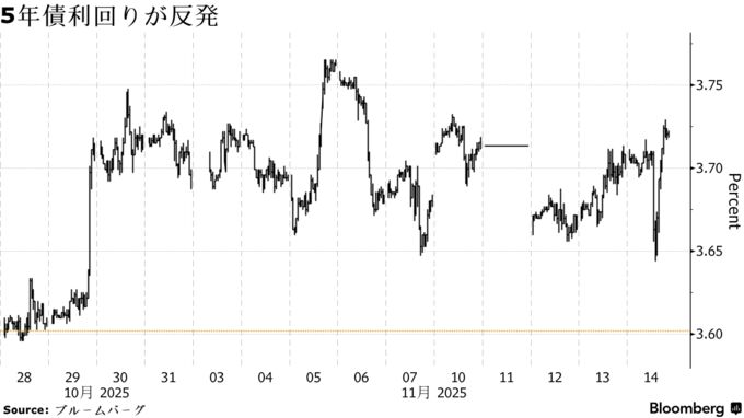 5年債利回りが反発