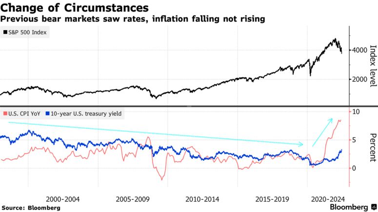 Previous bear markets saw rates, inflation falling not rising
