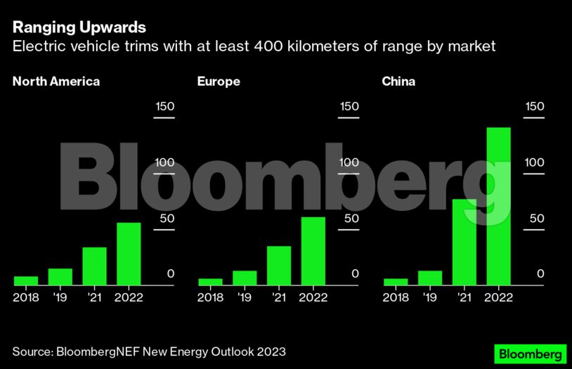 Ranging Upwards | Electric vehicle trims with at least 400 kilometers of range by market