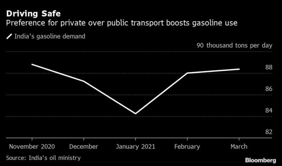 India’s Gasoline Use Jumps in March as Cars Preferred