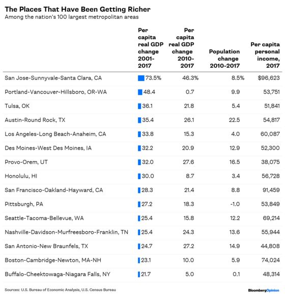 It’s Not Just the Superstar Cities That Are Getting Richer