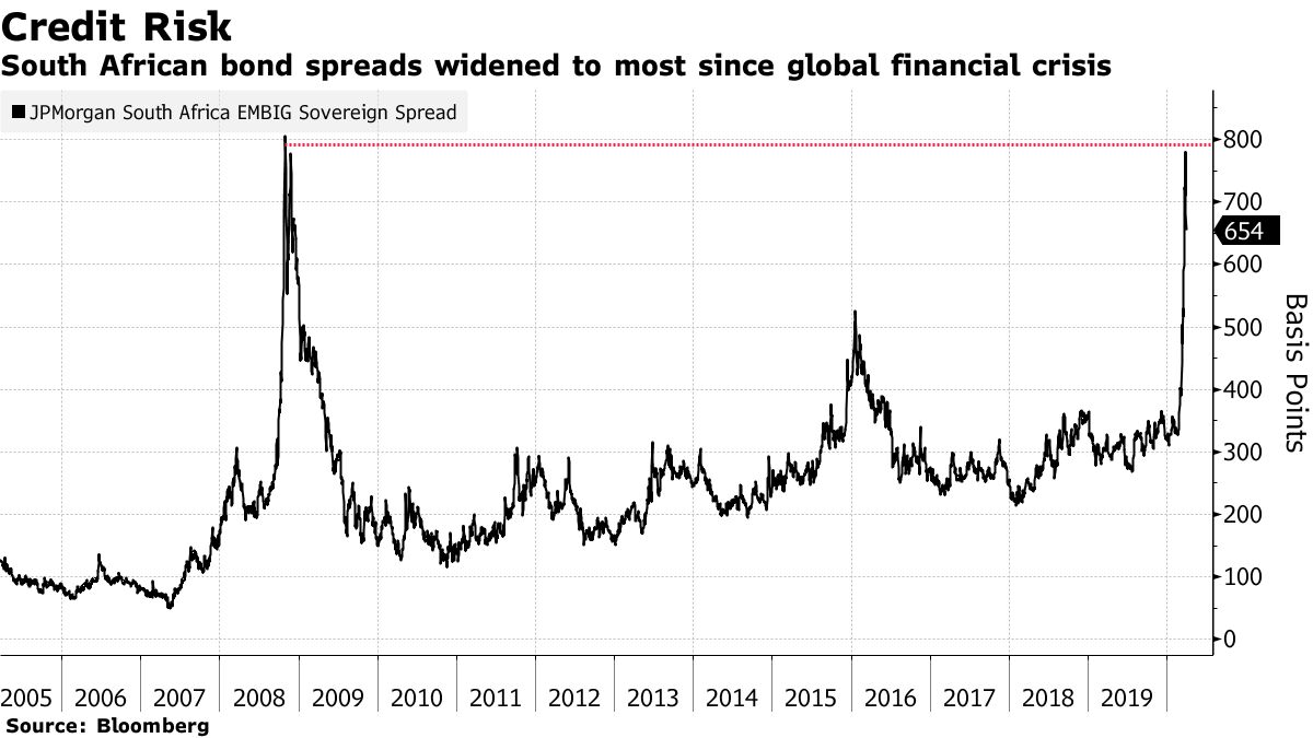 After More Than 25 Years S. Africa Is Now Junk With Moody's Too