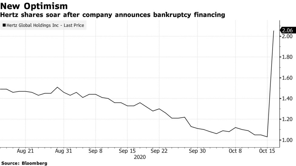 Hertz Htz Gets 1 65 Billion Bankruptcy Financing Package Bloomberg