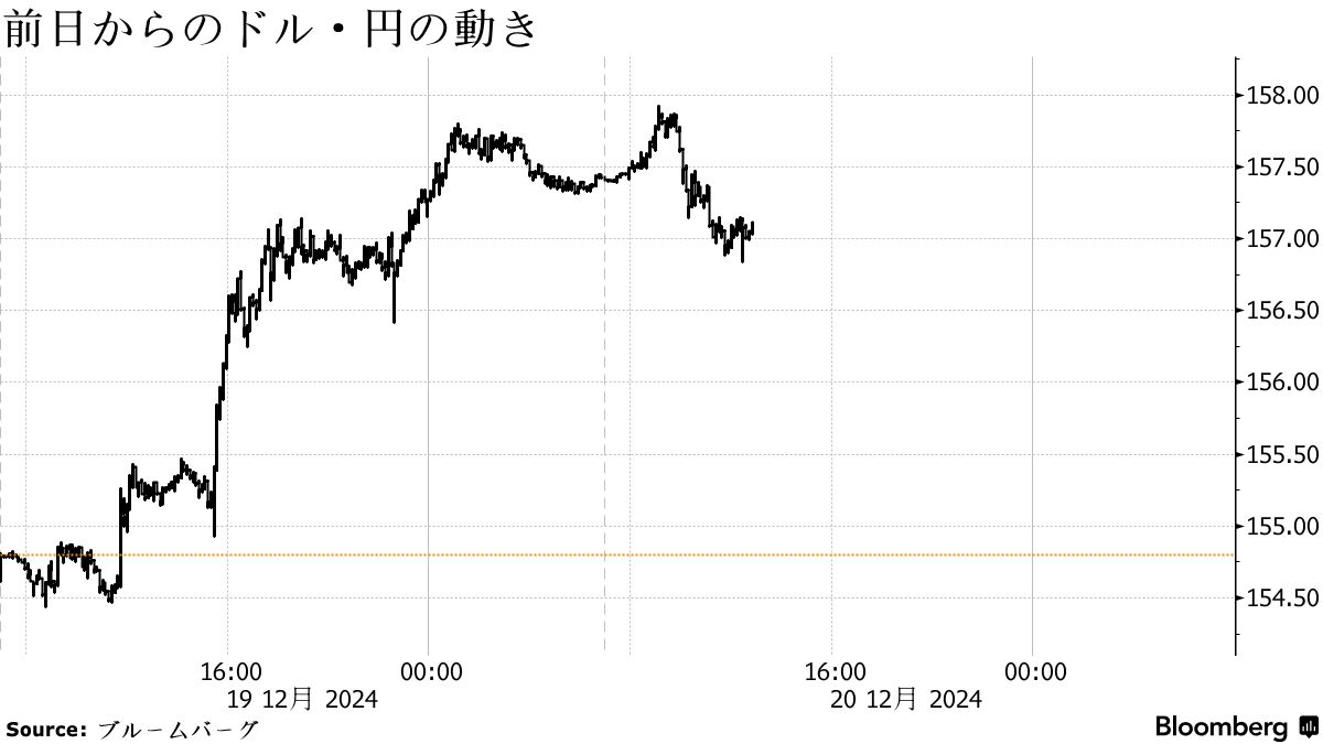 円は対ドルで一時156円台に上昇、三村財務官けん制発言での円買いも - Bloomberg