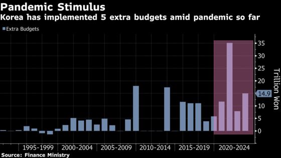 Korea Eyes New Extra Budget as Central Bank Flags Stimulus Exit