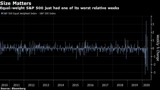 Bad Week for Stocks Puts Pandemic Safety Trade Back on Top