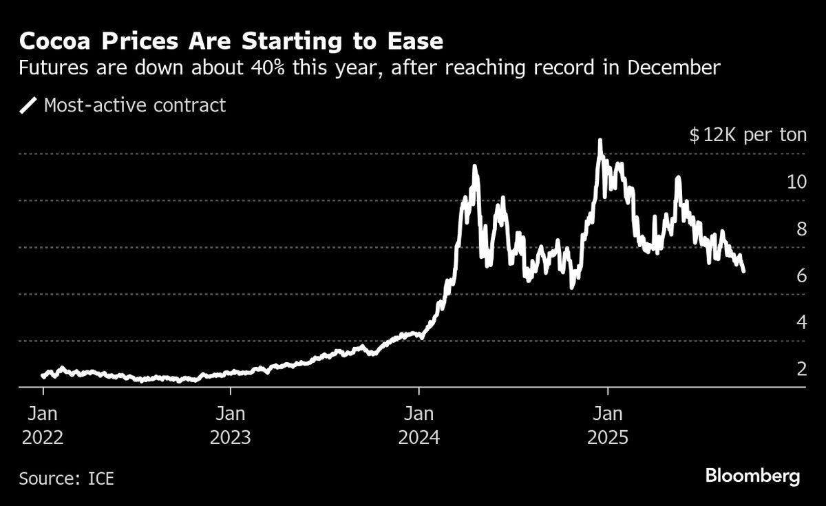 Cocoa’s Historic Crunch Is Easing Further as Harvests Pick Up