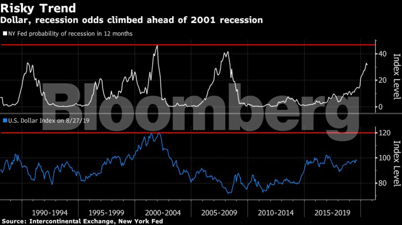 Dollar, recession odds climbed ahead of 2001 recession