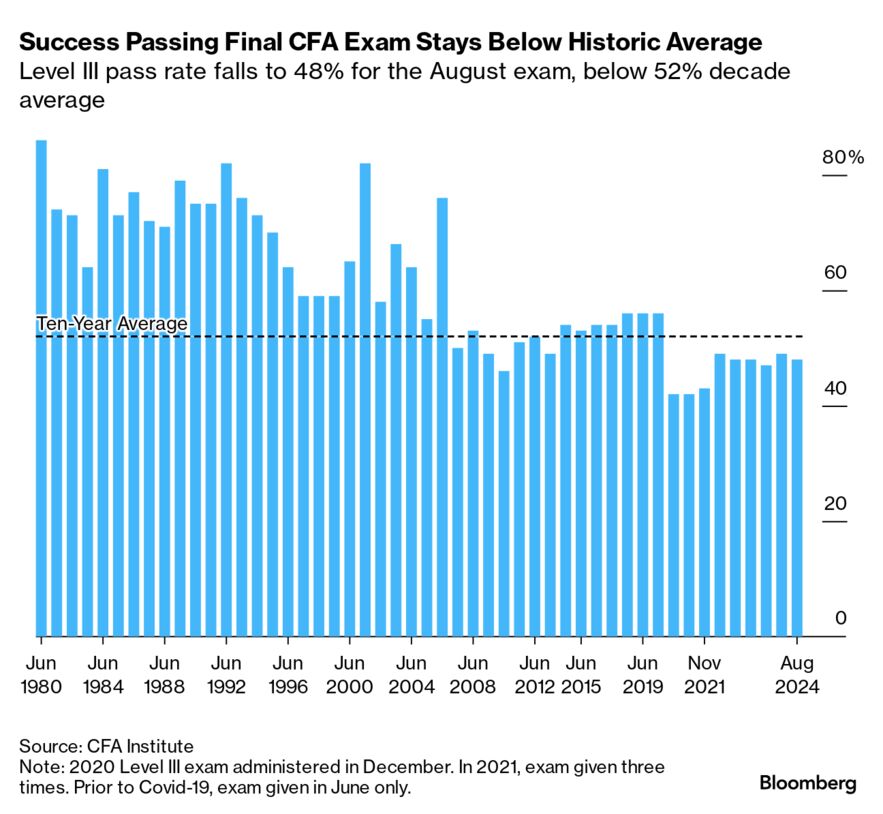 CFA証券アナリスト試験、レベル3合格率は48％－過去平均下回る