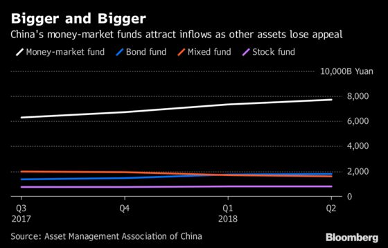 Chinese Investors Flee Into Money Market Funds From Stocks