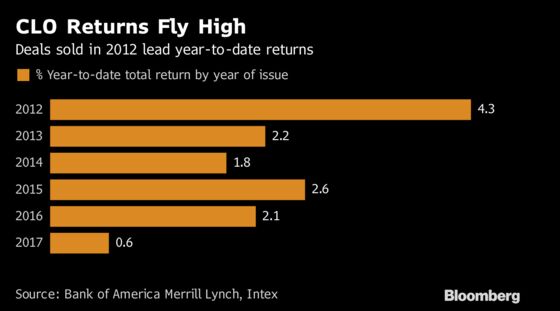 CLO Machine Is Approaching Full-Tilt, Eroding Credit Quality