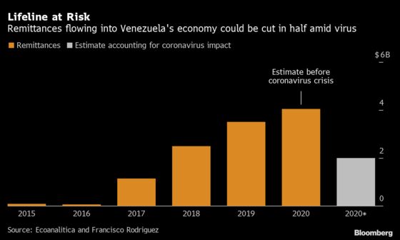 Venezuela’s Dollar Lifeline at Risk From Anti-Virus Lockdown