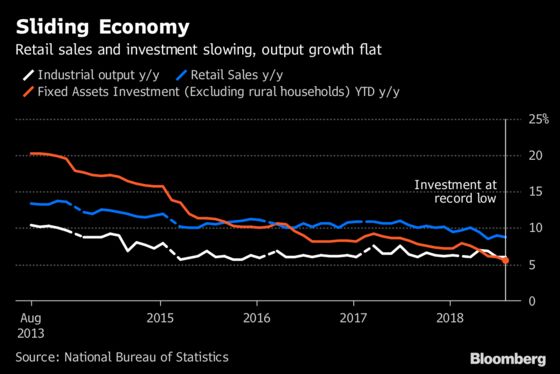 China Growth Momentum Stalls as Debt Campaign and Trade War Bite