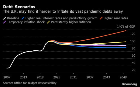 U.K. Faces Three Catastrophic Risks to Public Finances, Watchdog Says
