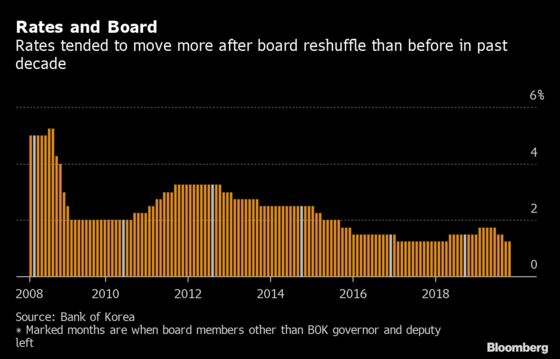 Bank of Korea’s Direction Is Unclear Until Moon Sheds Light on Board