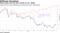 China stocks sink into bear market as U.S. climbs