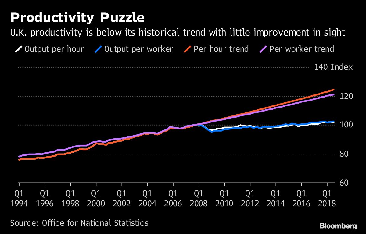 Uk Productivity Puzzle Continues With Smallest Rise Since 2016