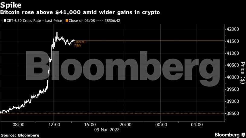 Bitcoin rose above $41,000 amid wider gains in crypto