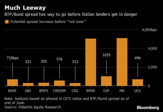 Italian Yields Would Need to Rise Much Further to Trouble Banks