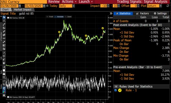 Gold Has Been This Overbought Only Three Times in Two Decades