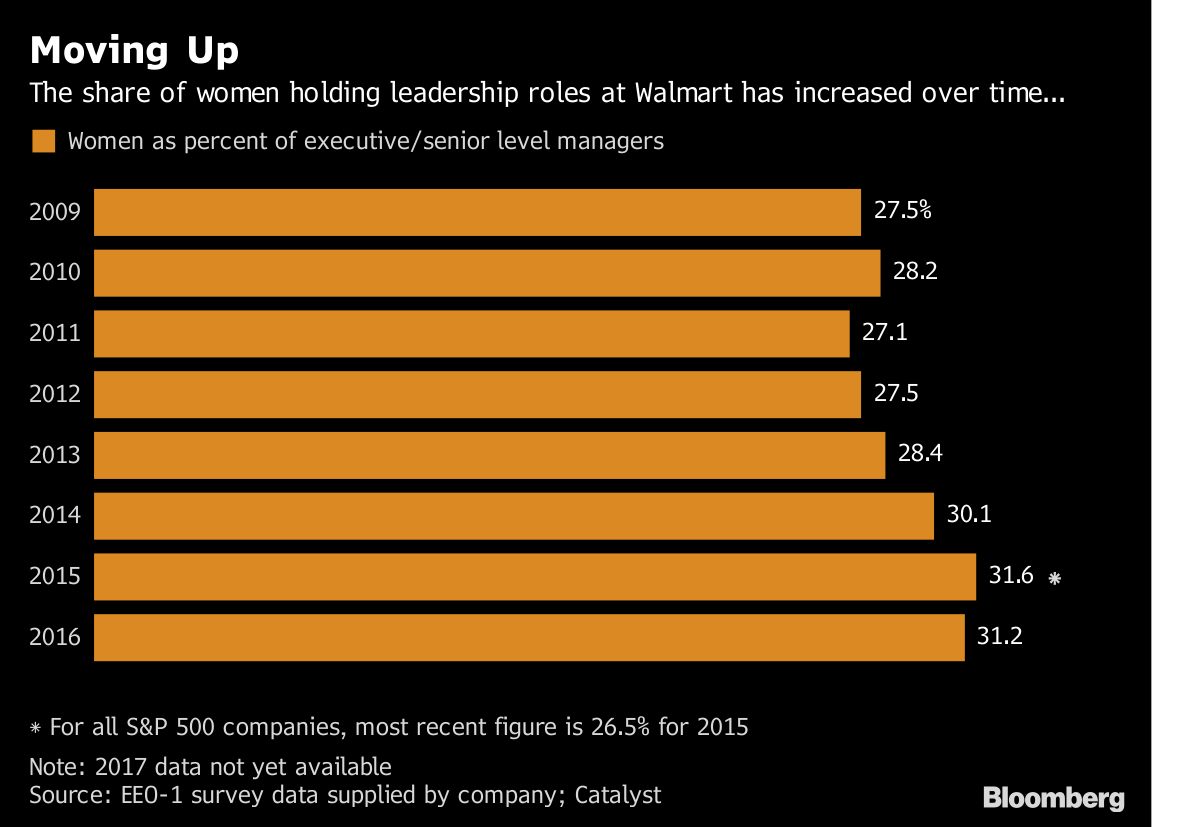 Women at Walmart Becoming Scarcer Despite C-Suite Promotions - Bloomberg