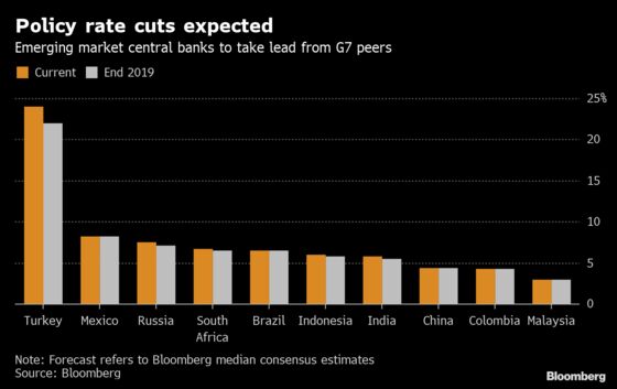 Powell Gives Emerging-Market Peers a Strong Reason to Cut Rates
