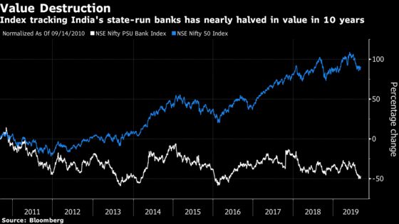 Mega Mergers Fail to Lure Funds to India’s State-Run Bank Stocks