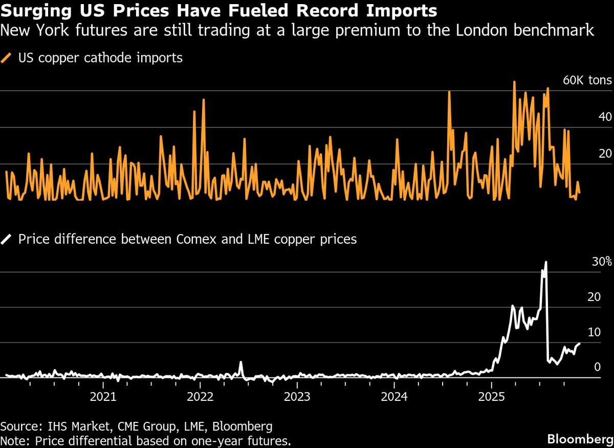 Mercuria Metals Boss Says ‘This Is the Big One’ for Copper Bulls