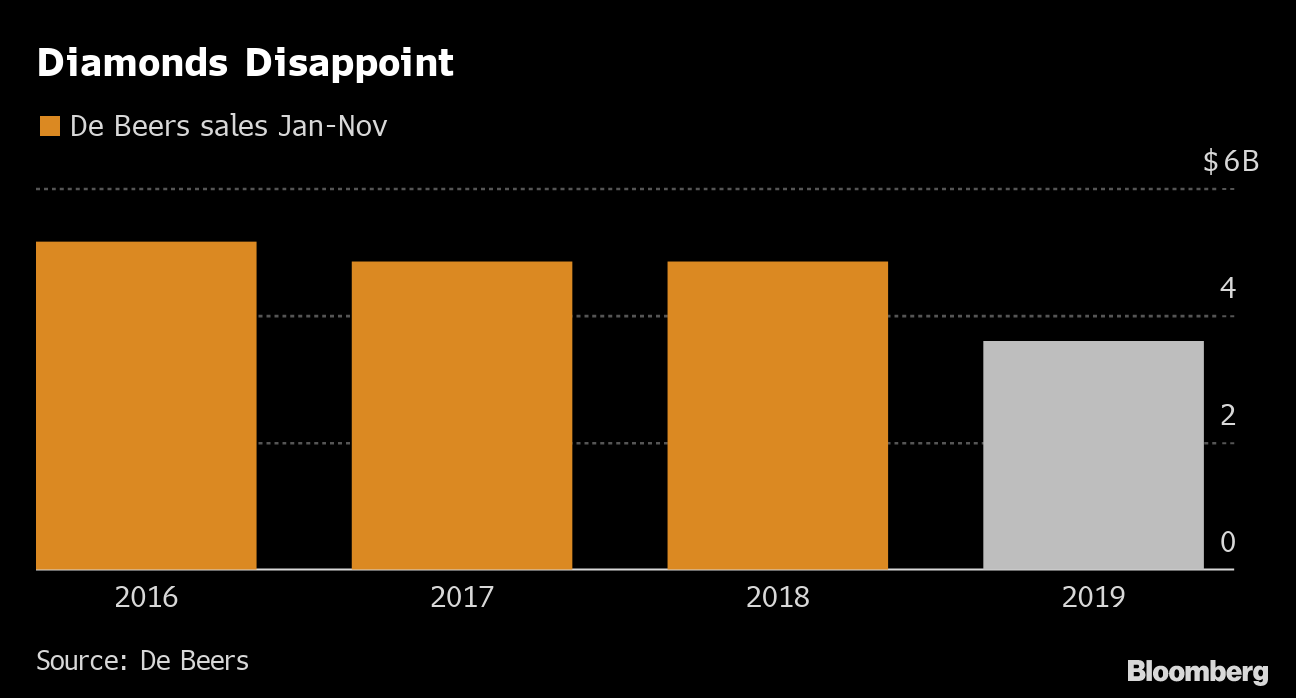 ダイヤモンド価格下落 業界を圧迫 デビアスは採掘拡大計画を縮小 Bloomberg