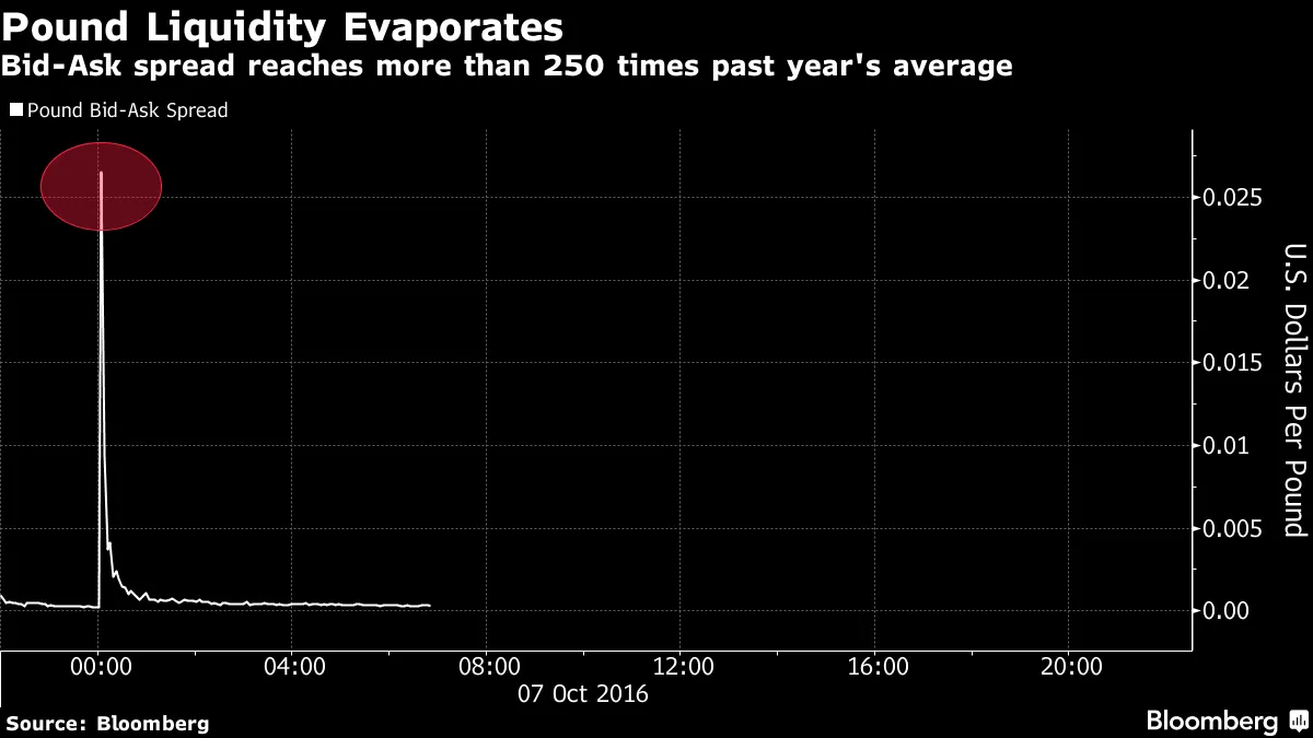 Pound Liquidity Evaporates as Bid-Ask Spread Soars: Chart - Bloomberg
