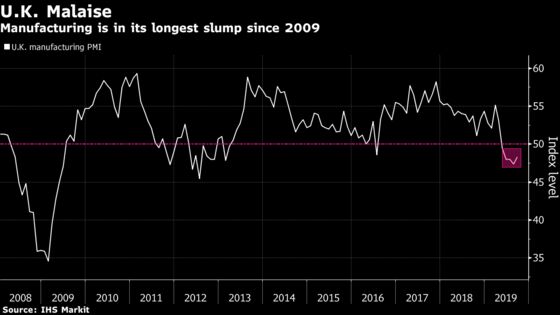 U.K. Factories Extend Slump Even as Brexit Preparations Resume