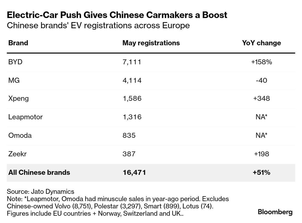 Chinese Automakers Grab Record Hybrid Market Share in Europe - Bloomberg