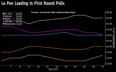ルペン候補が世論調査でトップ