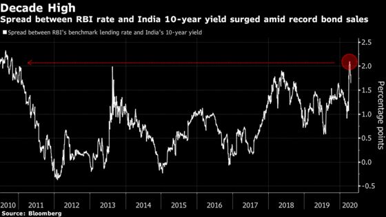 Operation Twist Returns to Send India’s Bond Yields Plunging