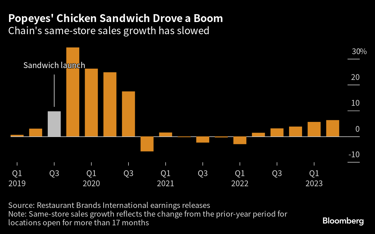 Supply-Chain Hiccups Foil Popeyes' Efforts to Rid Chicken of MSG - Bloomberg