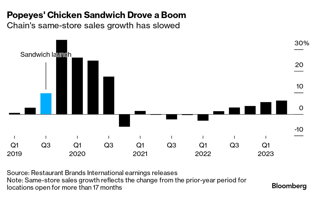 Supply-Chain Hiccups Foil Popeyes' Efforts to Rid Chicken of MSG - Bloomberg