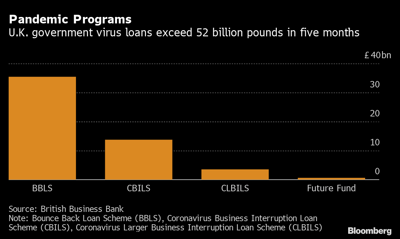 U.K. Starts Audit of $69 Billion Coronavirus Loan Program - Bloomberg