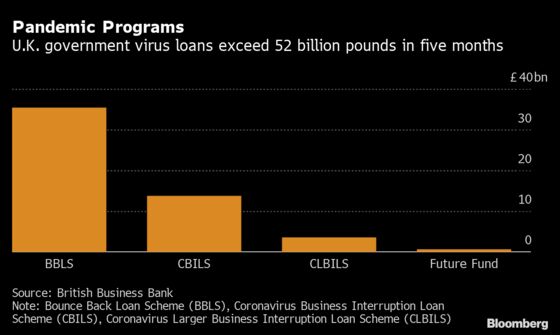 U.K. Starts Audit of $69 Billion Coronavirus Loan Program